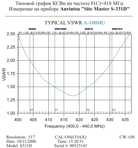 Anli A-100 MU КСВ антенны